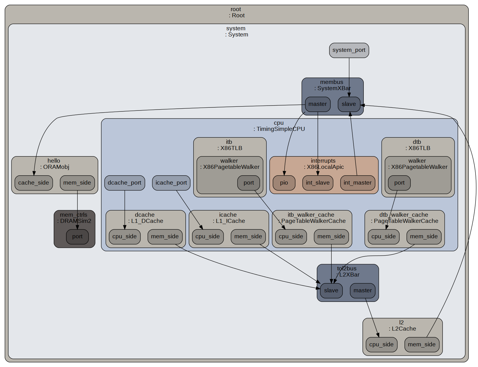 GEM5中利用Pydot输出系统配置图 | 会打代码的扫地王大爷